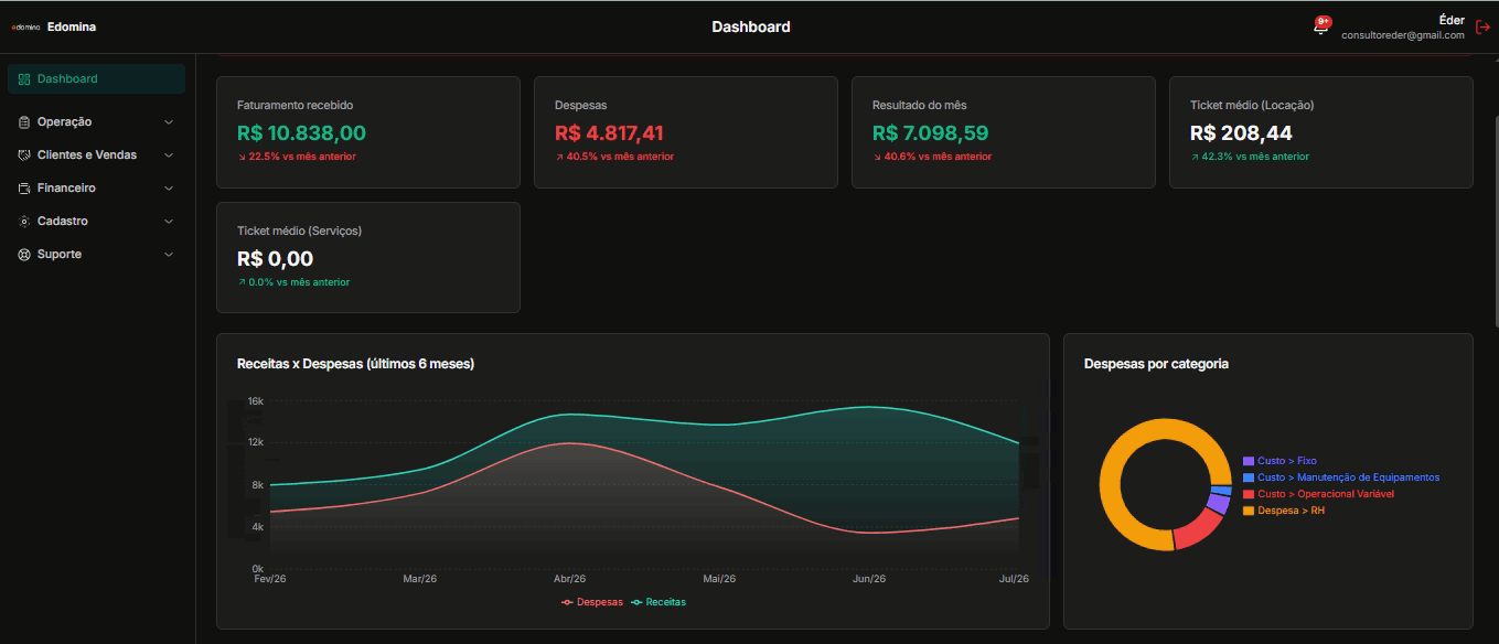 Dashboard do sistema mostrando faturamento, despesas e gráficos de receitas e despesas